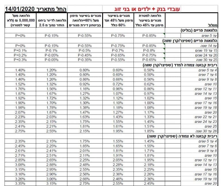 מסמך ריביות לעובדי בנק לאומי
