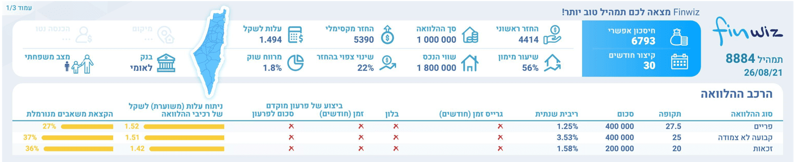 תמהיל עם הלוואת זכאות ל20 שנים והארכת שאר ההלוואות כדי לעמוד בהחזר החודשי