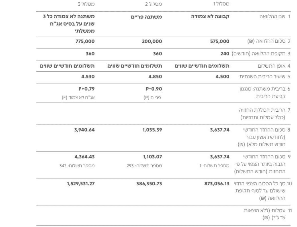תמהיל לא מאוזן - הלוואות ארוכות מאוד וקצרות מאוד