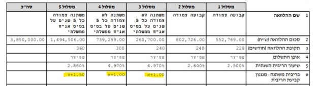 אישור עקרוני של בנק לאומי - עם פירוט העוגנים