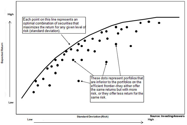 תמהיל האופטימלי - עקום היעילות של הארי מרקוביץ