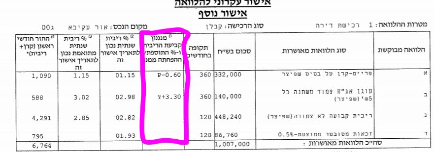 המרווח הבנקאי - דוגמה מהצעת משכנתה של בנק לאומי