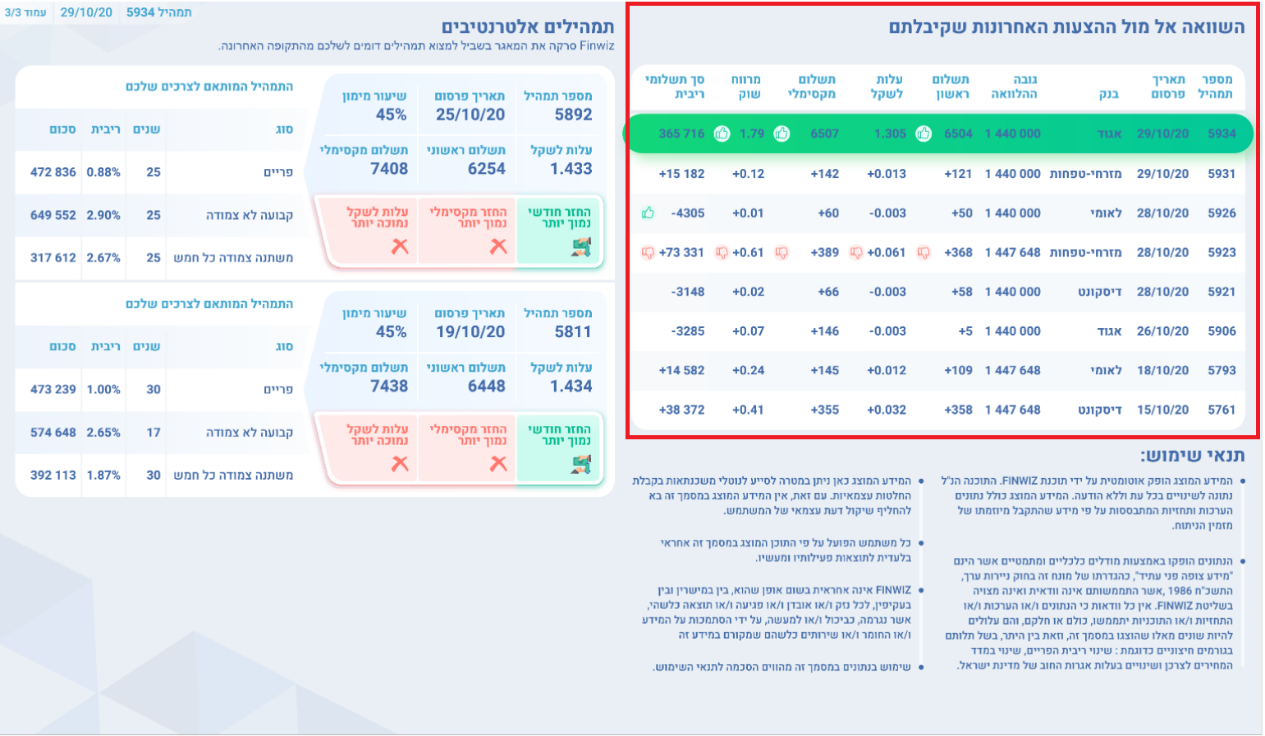 טבלת השוואת תמהילי משכנתא של Finwiz