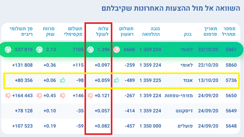 השוואת תמהילים בהתבסס על עלות לשקל