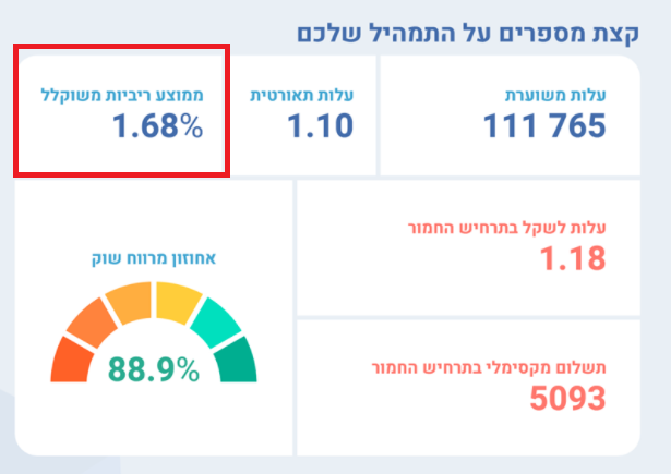תצוגה של ריבית המשכנתא המשוקללת בלוח המחוונים