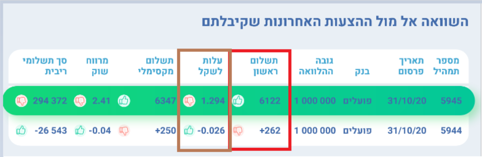 השוואה על בסיס ההחזר החודשי בחודש הראשון
