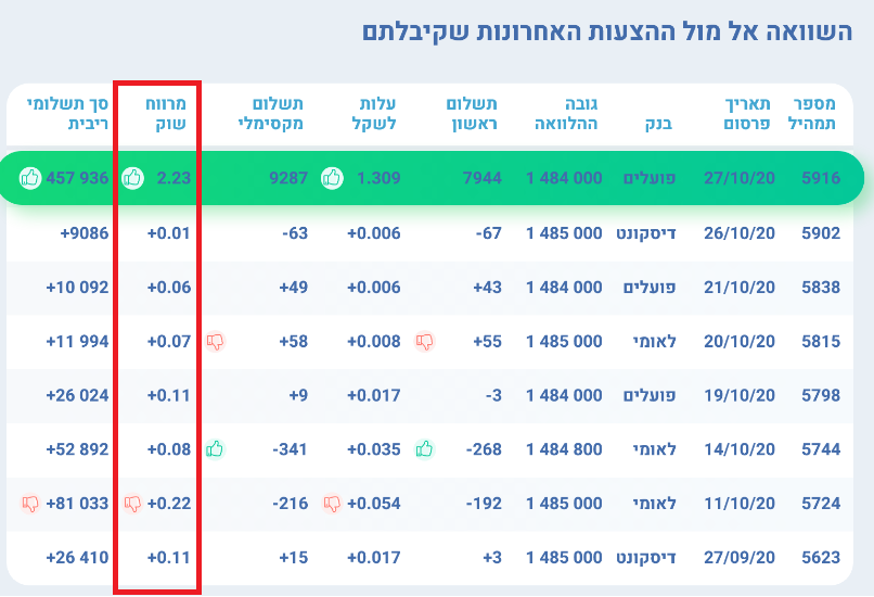 השוואה בין תמהילי המשכנתא על בסיס מרווח שוק
