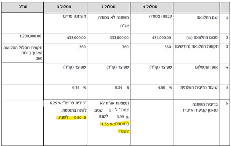 אישור עקרוני של בנק מזרחי-טפחות - עם פירוט העוגנים