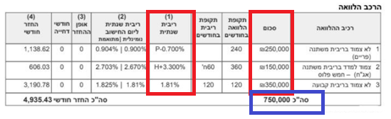 איך לחשב ריבית משכנתא משוקללת